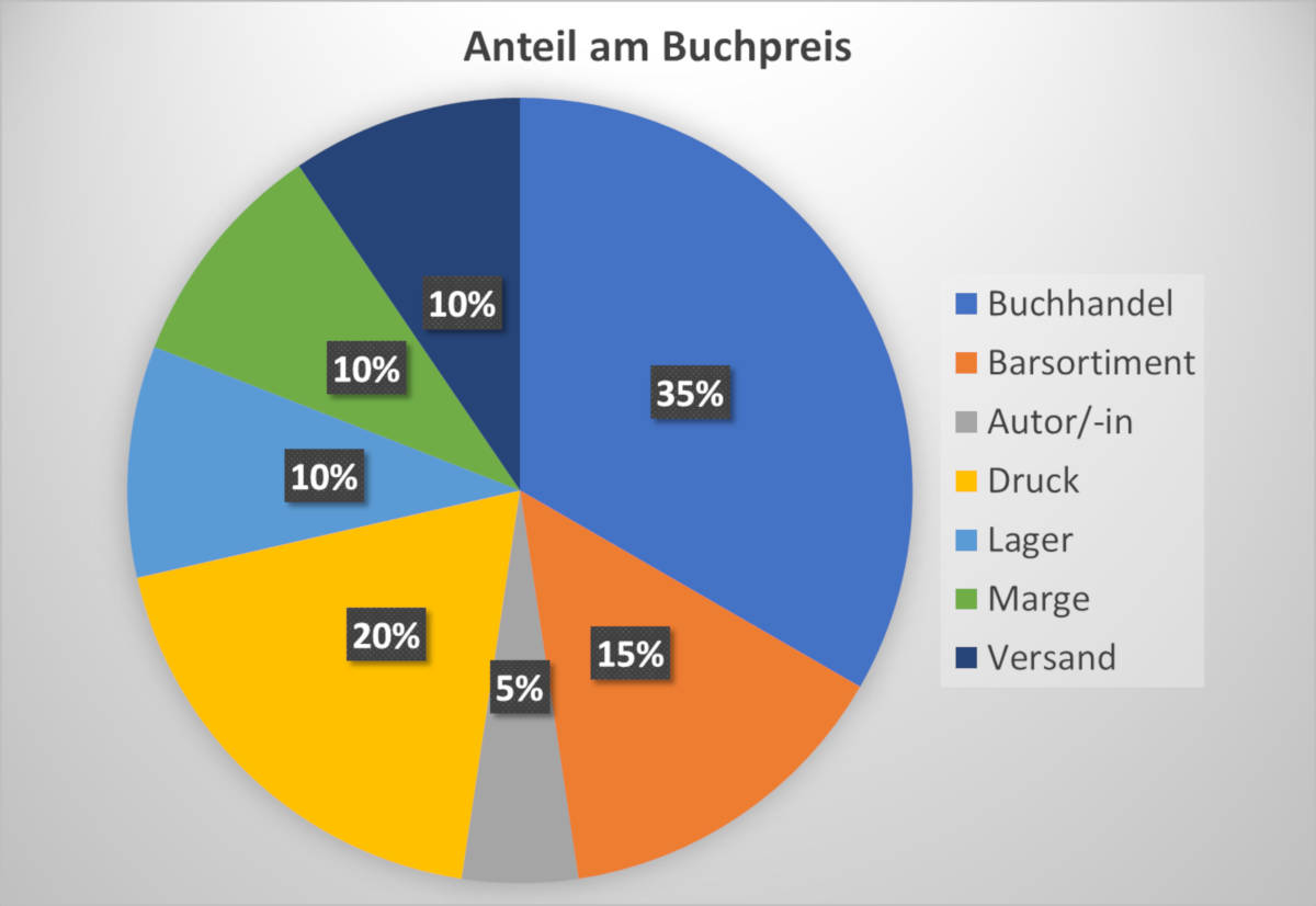 So verteilt sich der Buchpreis.